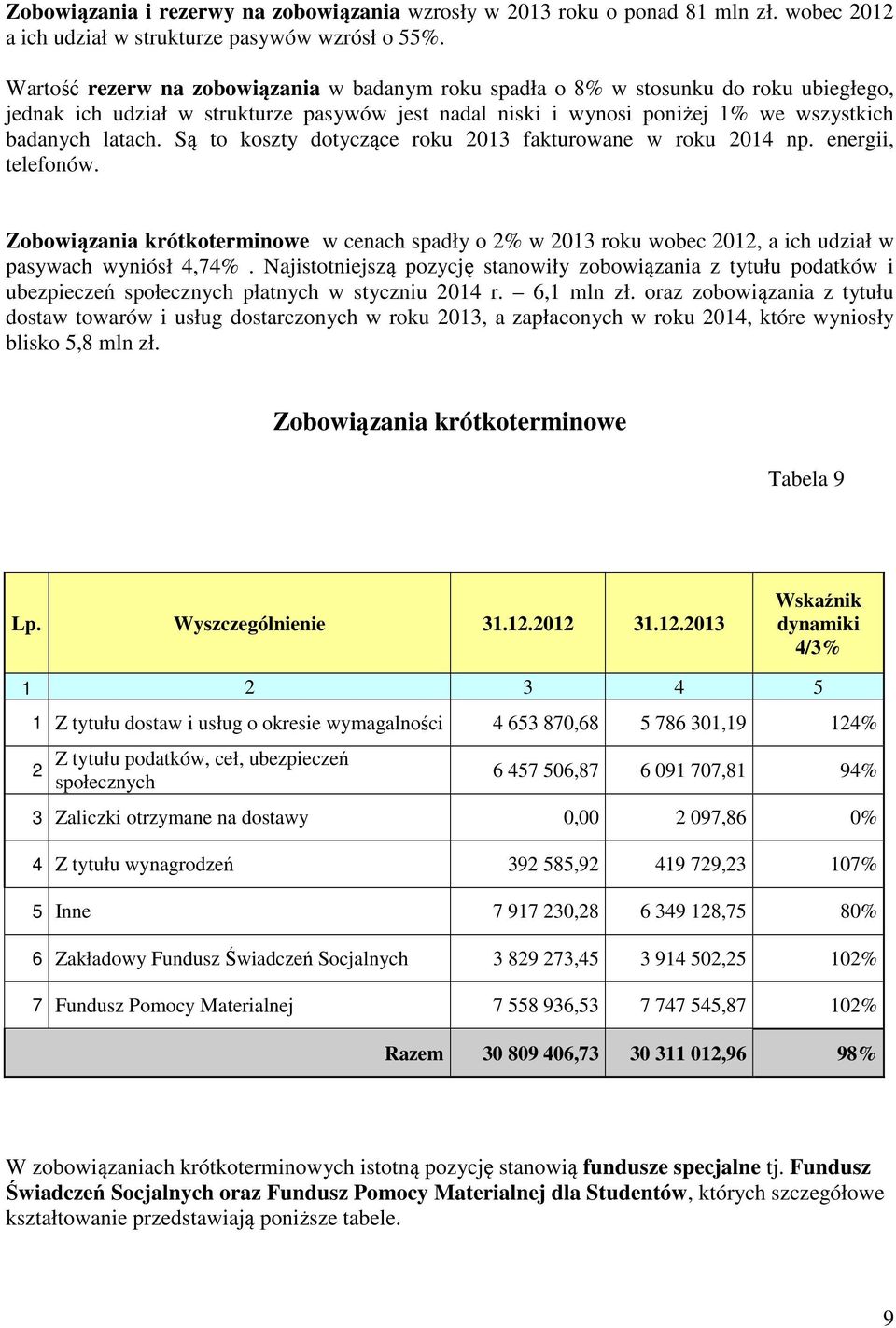 Są to koszty dotyczące roku 2013 fakturowane w roku 2014 np. energii, telefonów. Zobowiązania krótkoterminowe w cenach spadły o 2% w 2013 roku wobec 2012, a ich udział w pasywach wyniósł 4,74%.