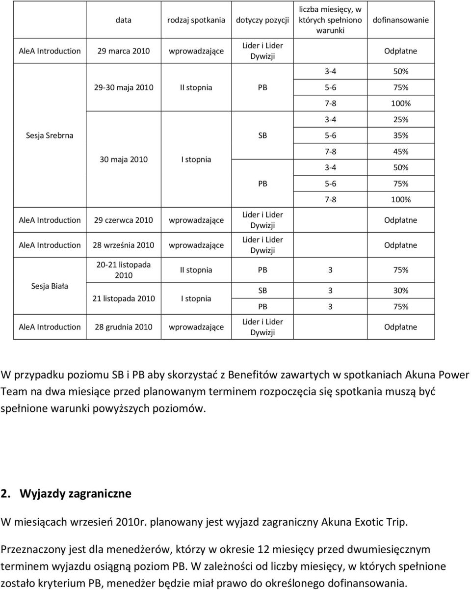 i Lider Dywizji liczba miesięcy, w których spełniono warunki dofinansowanie Odpłatne 3-4 50% 5-6 75% 7-8 100% 3-4 25% 5-6 35% 7-8 45% 3-4 50% 5-6 75% 7-8 100% Odpłatne Odpłatne II stopnia PB 3 75%