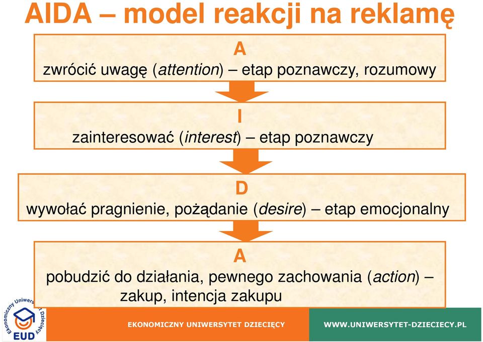 wywołać pragnienie, poŝądanie (desire) etap emocjonalny A