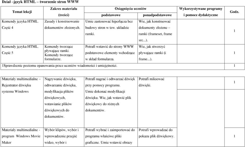 Potrafi wstawić do strony WWW podstawowe elementy wchodzące w skład formularza. ponadpodstawowe Wie, jak konstruować dokumenty złożone ramki (frameset, frame src...).