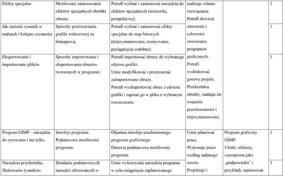 bitmapową. (trójwymiarowości, rozmywanie, stosowania pociągnięcia ozdobne). programów Eksportowanie i Sposoby importowania i Potrafi importować obrazy do wybranego graficznych.