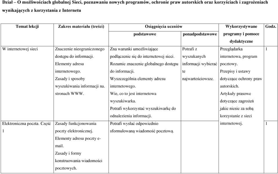 dostępu do informacji. podłączenie się do internetowej sieci. wyszukanych internetowa, program Elementy adresu Rozumie znaczenie globalnego dostępu informacji wybierać pocztowy. internetowego.