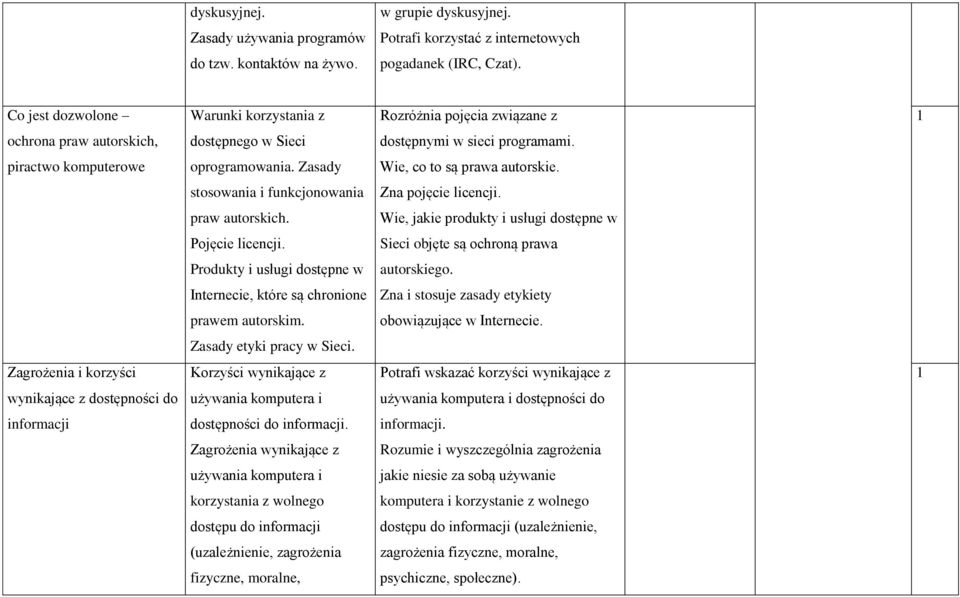 Zasady Wie, co to są prawa autorskie. stosowania i funkcjonowania Zna pojęcie licencji. praw autorskich. Wie, jakie produkty i usługi dostępne w Pojęcie licencji.