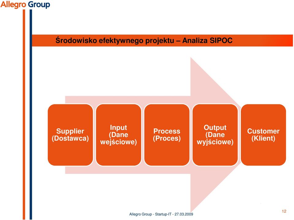 Input (Dane wejściowe) Process