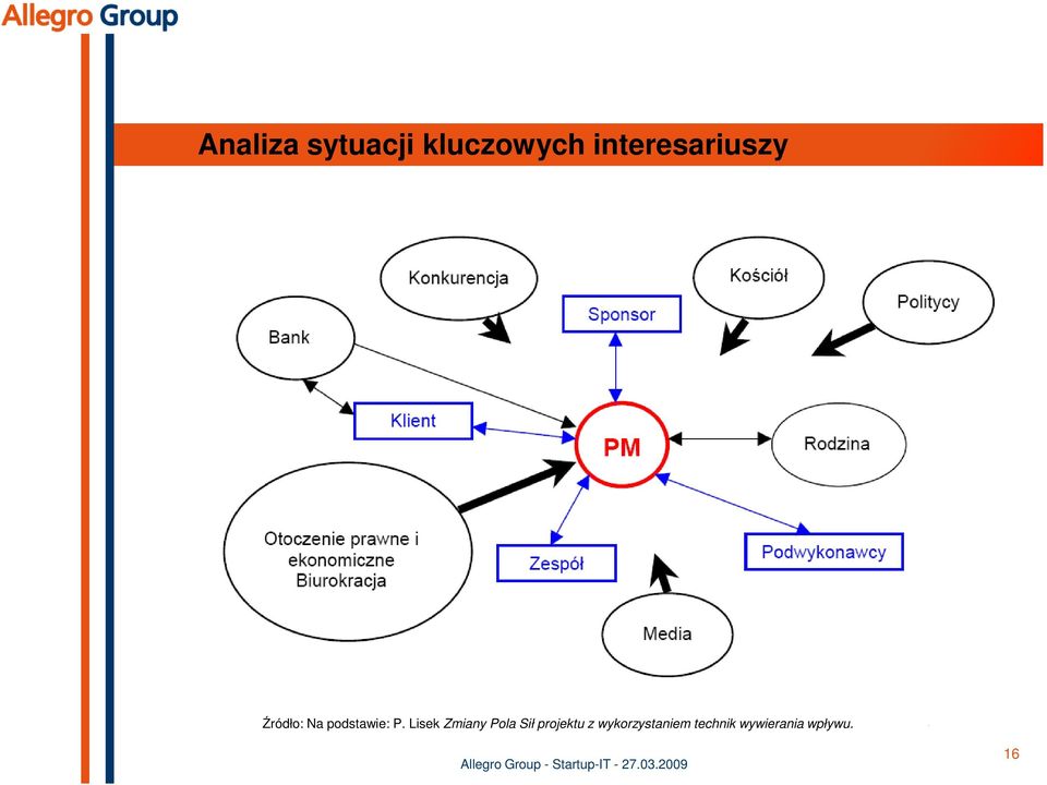 P. Lisek Zmiany Pola Sił projektu z