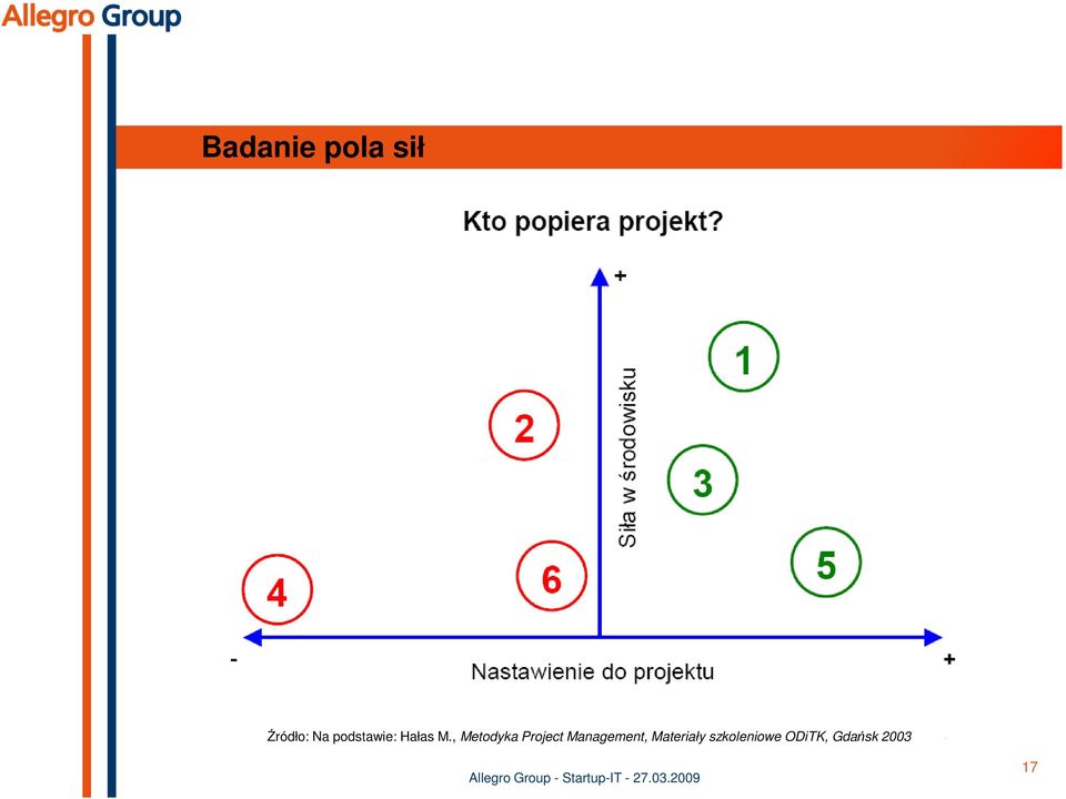 , Metodyka Project Management,