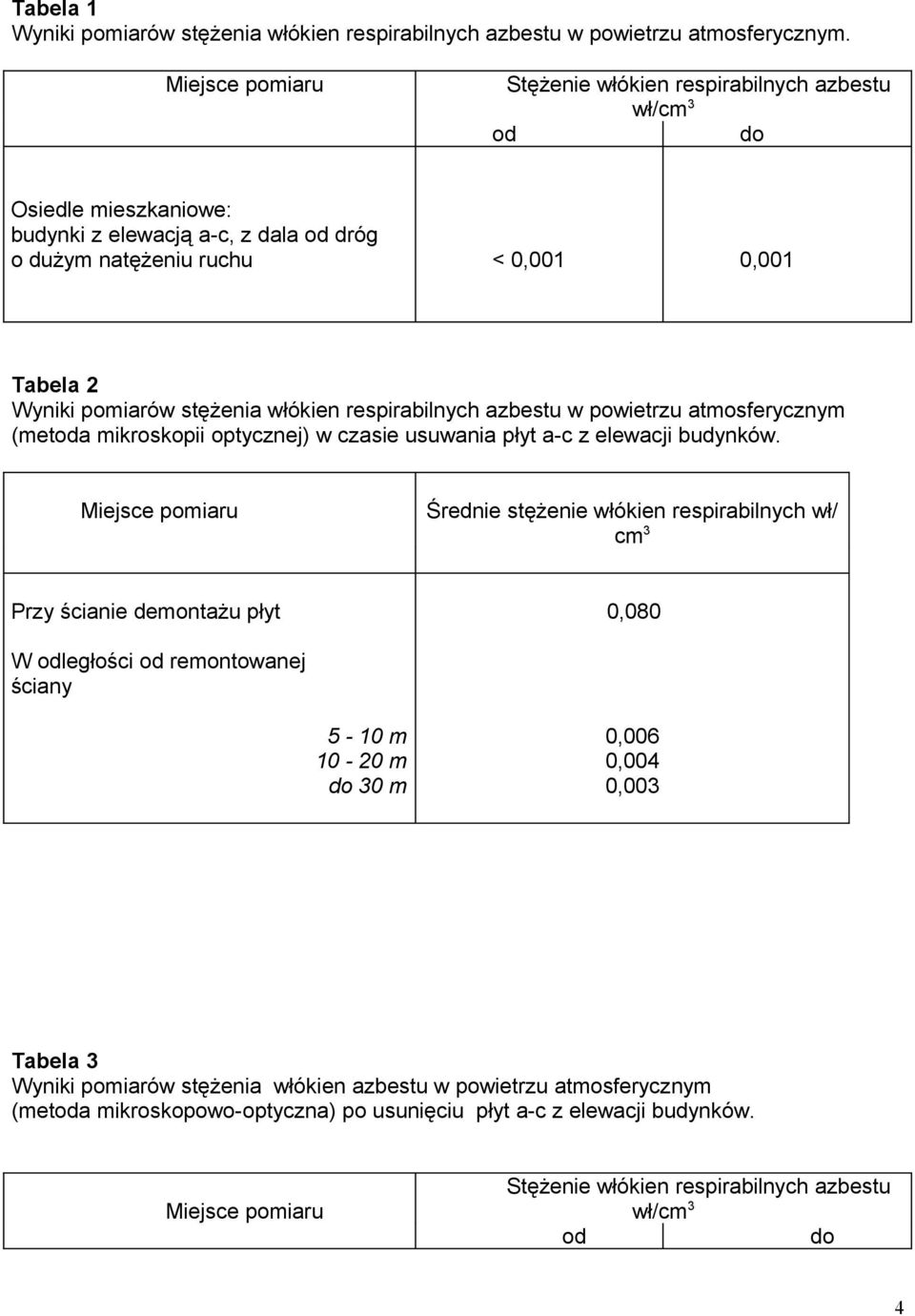 respirabilnych azbestu w powietrzu atmosferycznym (metoda mikroskopii optycznej) w czasie usuwania płyt a-c z elewacji budynków.