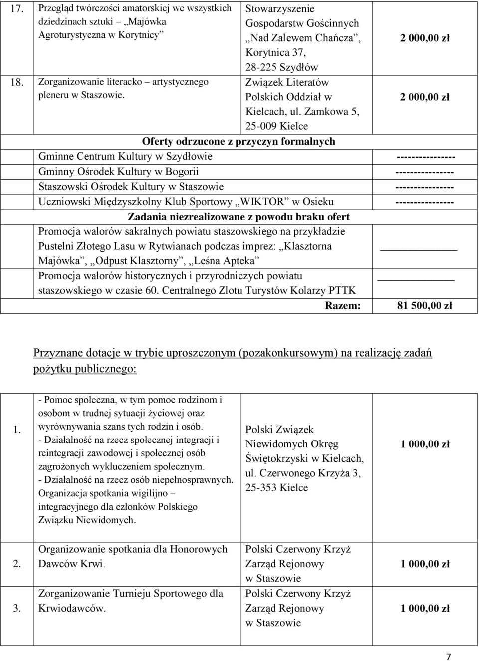 Zamkowa 5, 25-009 Kielce 2 000,00 zł 2 000,00 zł Oferty odrzucone z przyczyn formalnych Gminne Centrum Kultury w Szydłowie ---------------- Gminny Ośrodek Kultury w Bogorii ----------------