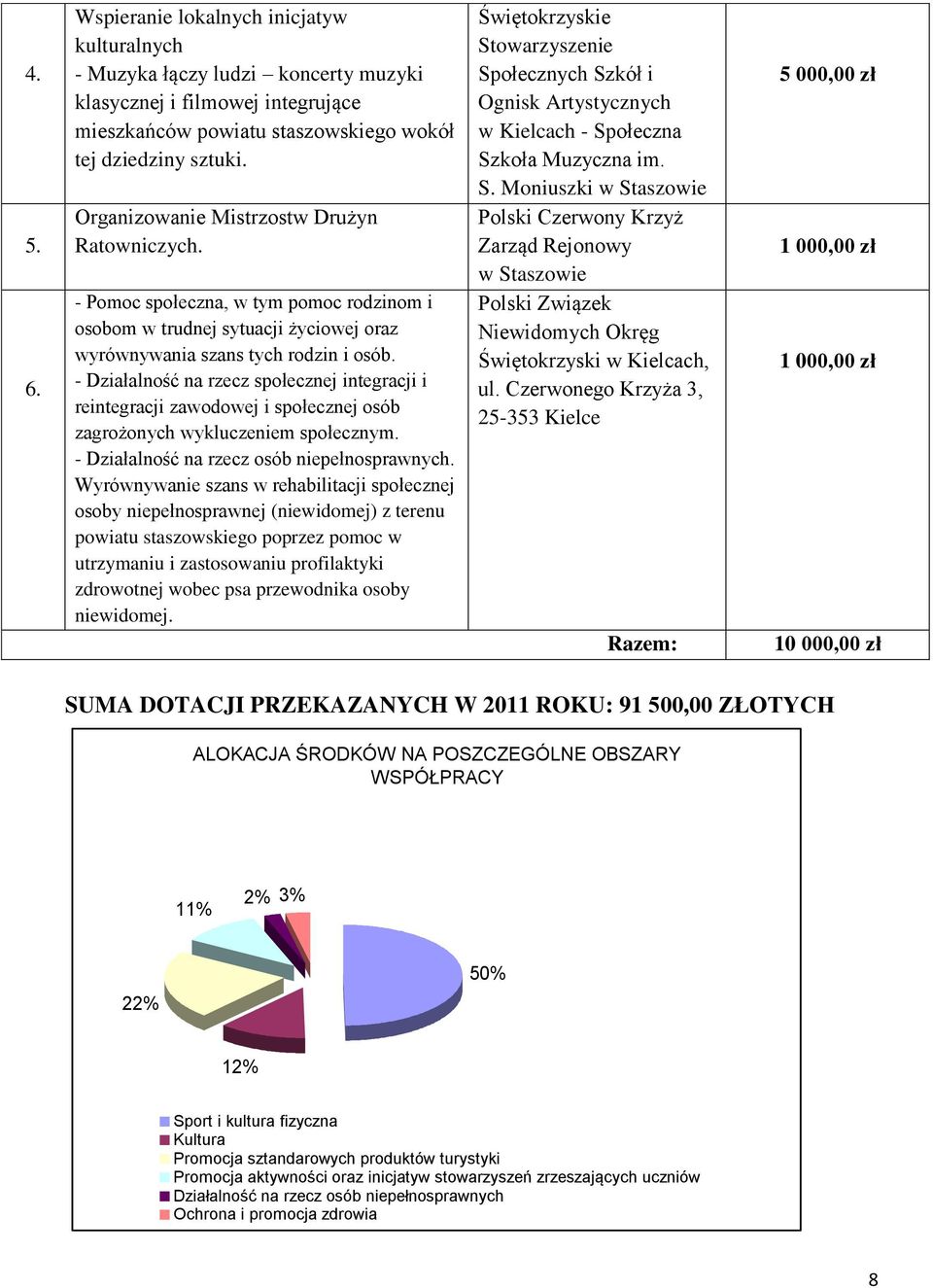 - Działalność na rzecz społecznej integracji i reintegracji zawodowej i społecznej osób zagrożonych wykluczeniem społecznym. - Działalność na rzecz osób niepełnosprawnych.