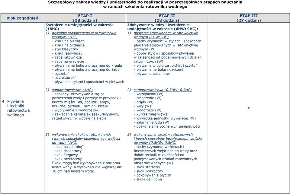 II (18 godzin) Zdobywanie wiedzy i kształcenie umiejętności w zakresie (6HW; 9HĆ): 1) pływania stosowanego w ratownictwie wodnym (1HW;2HĆ) - cechy czynności w stylach i sposobach pływania stosowanych