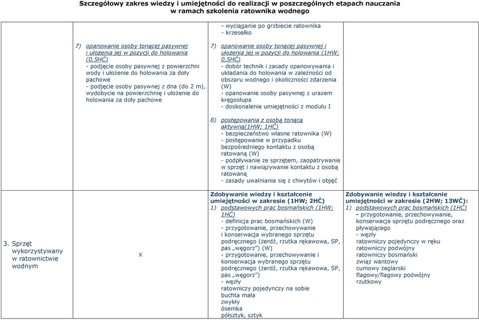 (1HW; 0,5HĆ) - dobór technik i zasady opanowywania i układania do holowania w zależności od obszaru wodnego i okoliczności zdarzenia (W) - opanowanie osoby pasywnej z urazem kręgosłupa - doskonalenie