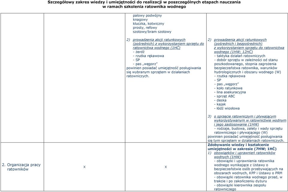 2) prowadzenia akcji ratunkowych (pośrednich i bezpośrednich) z wykorzystaniem sprzętu do ratownictwa wodnego (1HW; 12HĆ) - taktyka działań ratowniczych - dobór sprzętu w zależności od stanu