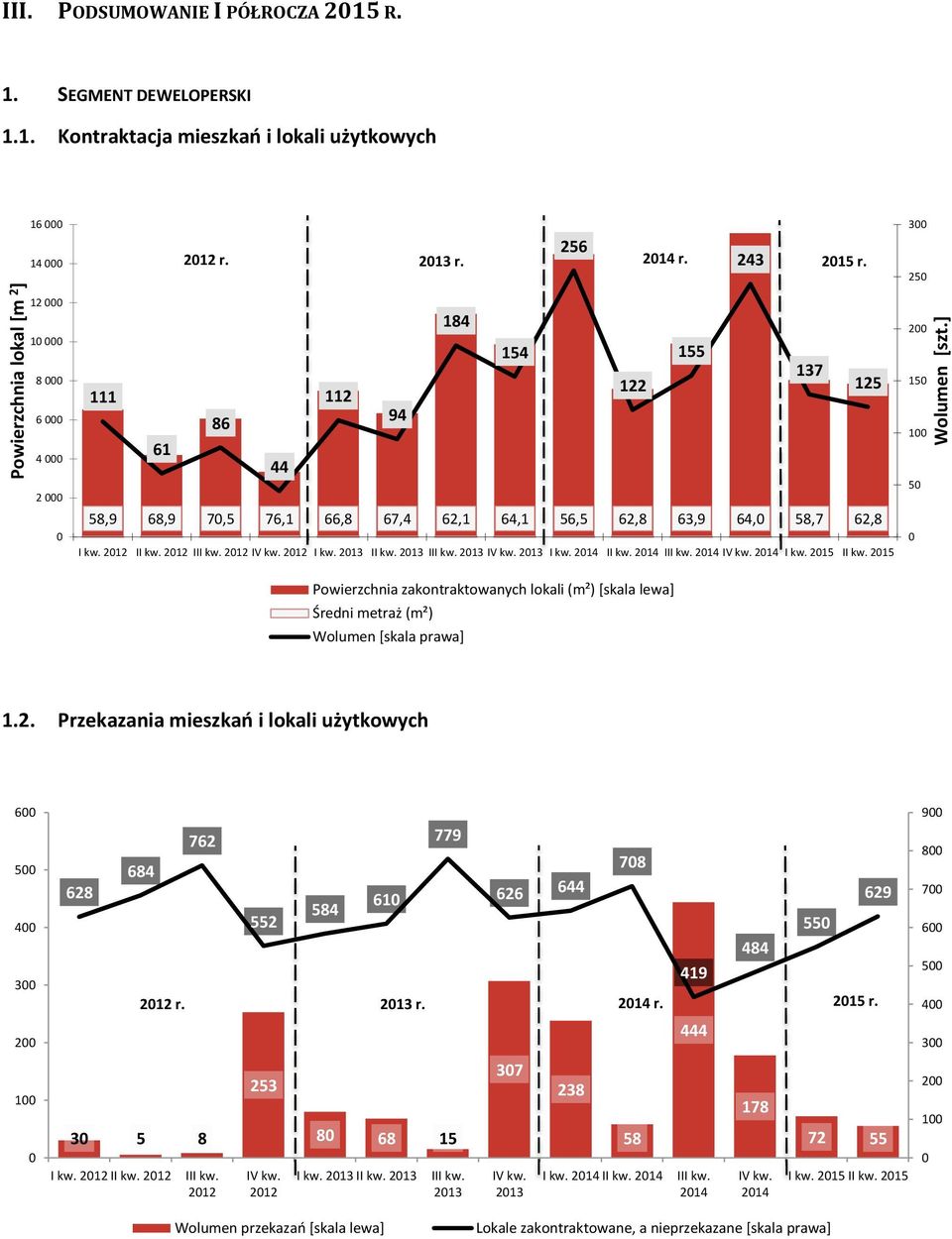 2012 III kw. 2012 IV kw. 2012 I kw. 2013 II kw. 2013 III kw. 2013 IV kw. 2013 I kw. 2014 II kw. 2014 III kw. 2014 IV kw. 2014 I kw. 2015 II kw.