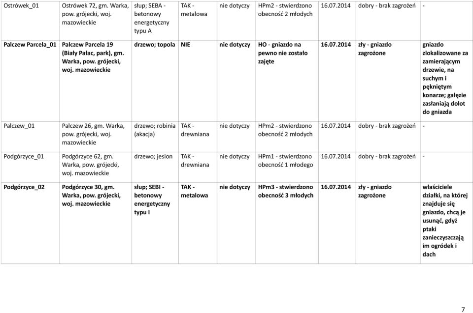 Palczew_01 Palczew 26, gm. Warka, drzewo; robinia (akacja) drewniana HPm2 - stwierdzono obecność 2 młodych Podgórzyce_01 Podgórzyce 62, gm.