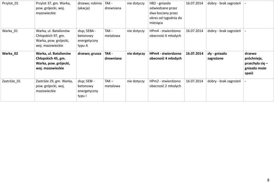 Warka_01 Warka, ul. Batalionów Chłopskich 97, gm. HPm4 - stwierdzono obecność 4 młodych Warka_02 Warka, ul.