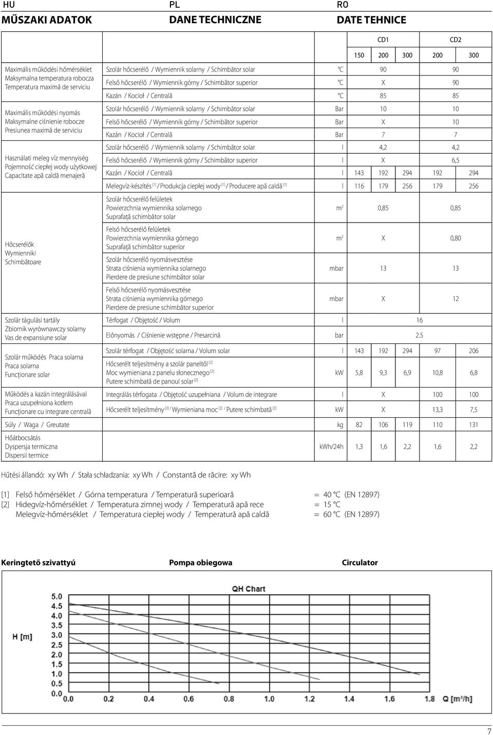 wyrównawczy solarny Vas de expansiune solar Szolár működés Praca solarna Praca solarna Funcționare solar 150 200 300 200 300 Szolár hőcserélő / Wymiennik solarny / Schimbător solar C 90 90 Felső