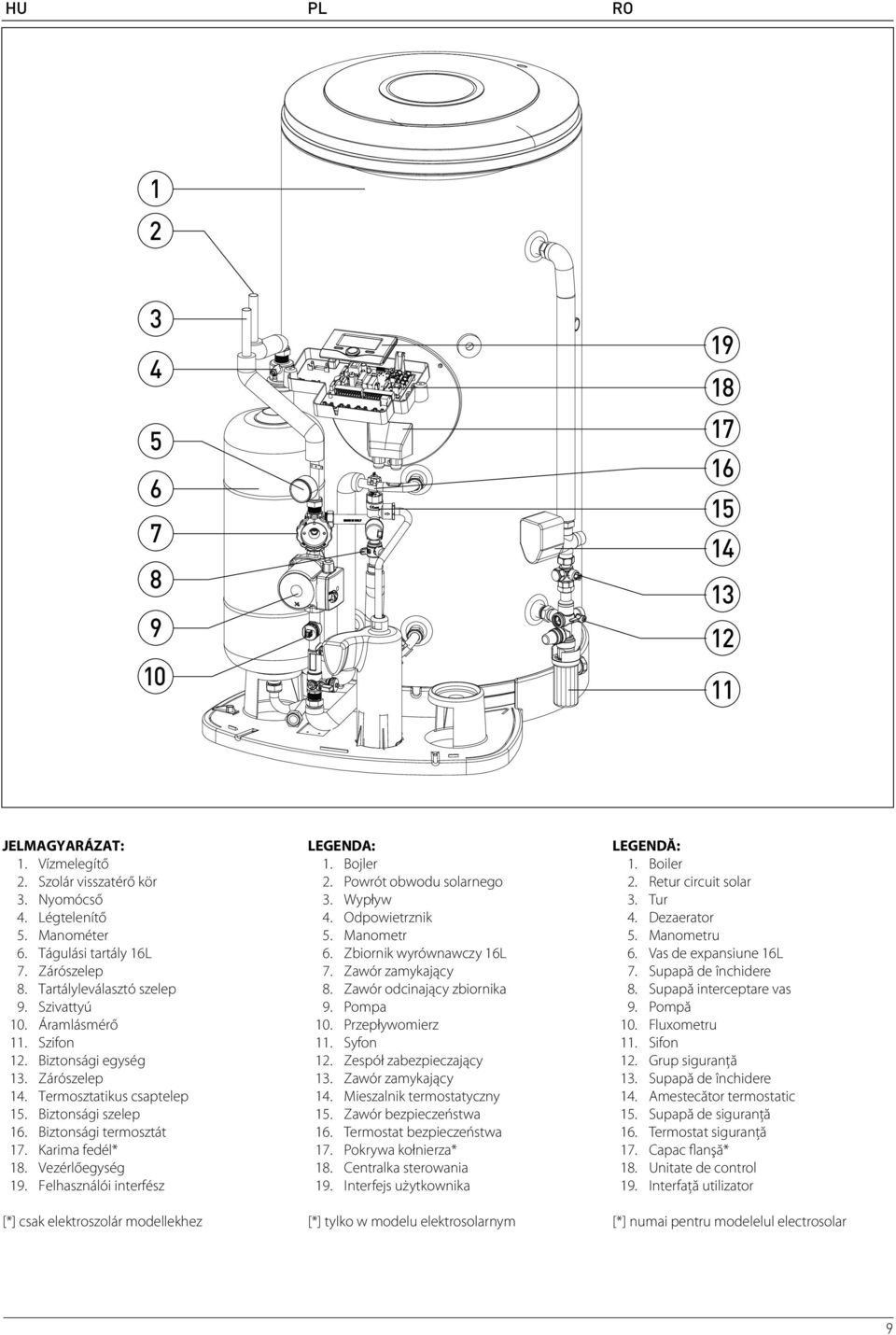 Vezérlőegység 19. Felhasználói interfész [*] csak elektroszolár modellekhez LEGENDA: 1. Bojler 2. Powrót obwodu solarnego 3. Wypływ 4. Odpowietrznik 5. Manometr 6. Zbiornik wyrównawczy 16L 7.