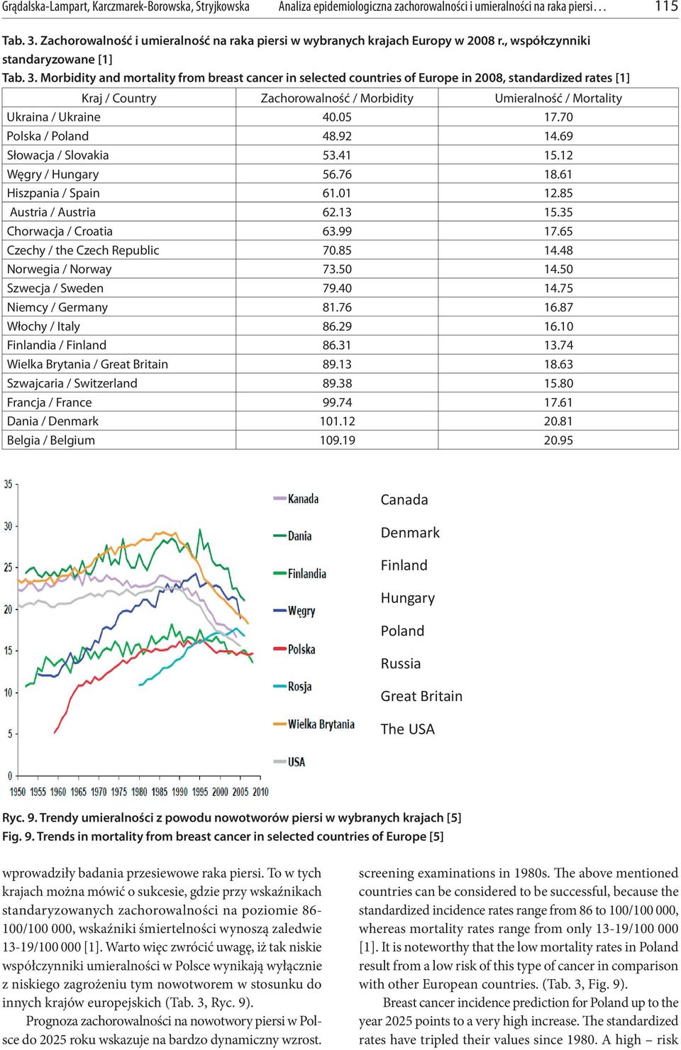 Morbidity and mortality from breast cancer in selected countries of Europe in 2008, standardized rates [1] Kraj / Country Zachorowalność / Morbidity Umieralność / Mortality Ukraina / Ukraine 40.05 17.