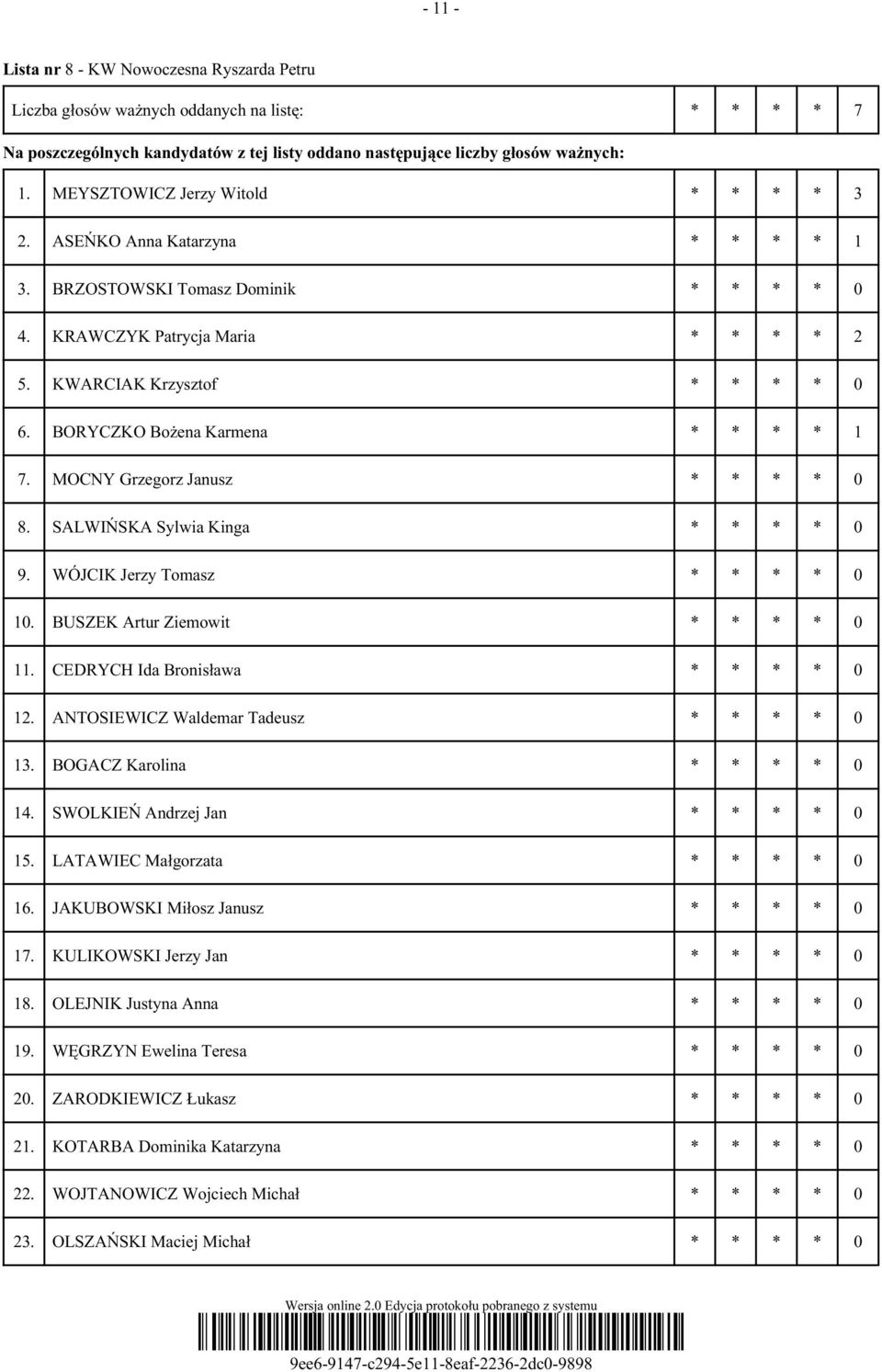 BORYCZKO Bożena Karmena * * * * 1 7. MOCNY Grzegorz Janusz * * * * 0 8. SALWIŃSKA Sylwia Kinga * * * * 0 9. WÓJCIK Jerzy Tomasz * * * * 0 10. BUSZEK Artur Ziemowit * * * * 0 11.