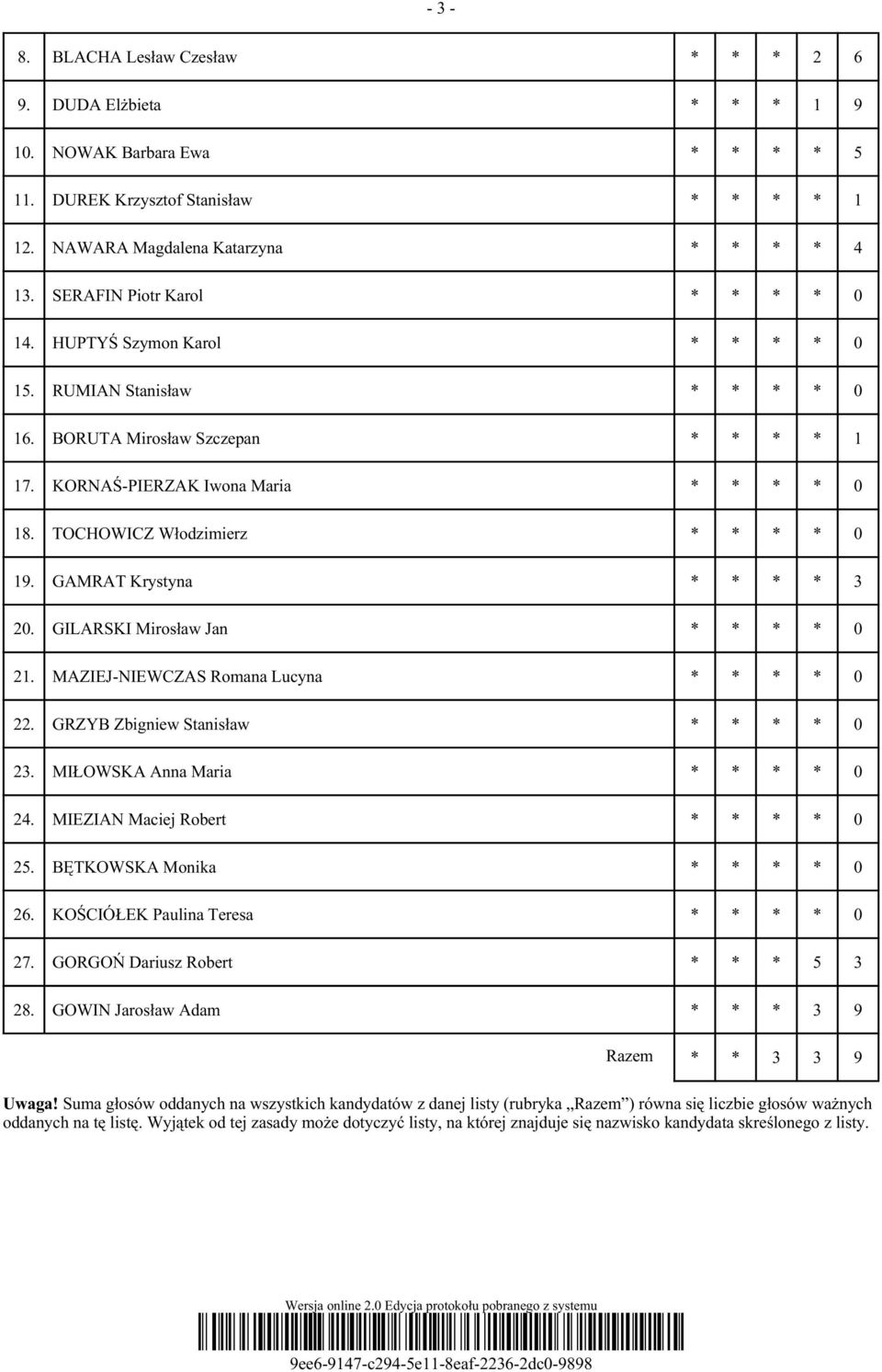 TOCHOWICZ Włodzimierz * * * * 0 19. GAMRAT Krystyna * * * * 3 20. GILARSKI Mirosław Jan * * * * 0 21. MAZIEJ-NIEWCZAS Romana Lucyna * * * * 0 22. GRZYB Zbigniew Stanisław * * * * 0 23.