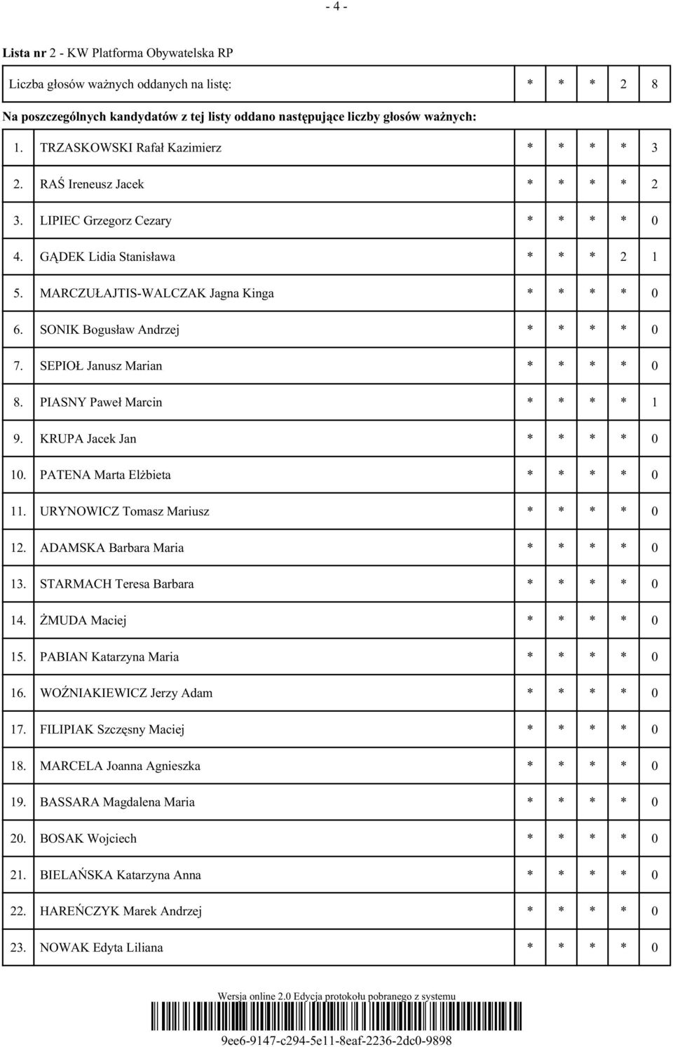 SONIK Bogusław Andrzej * * * * 0 7. SEPIOŁ Janusz Marian * * * * 0 8. PIASNY Paweł Marcin * * * * 1 9. KRUPA Jacek Jan * * * * 0 10. PATENA Marta Elżbieta * * * * 0 11.