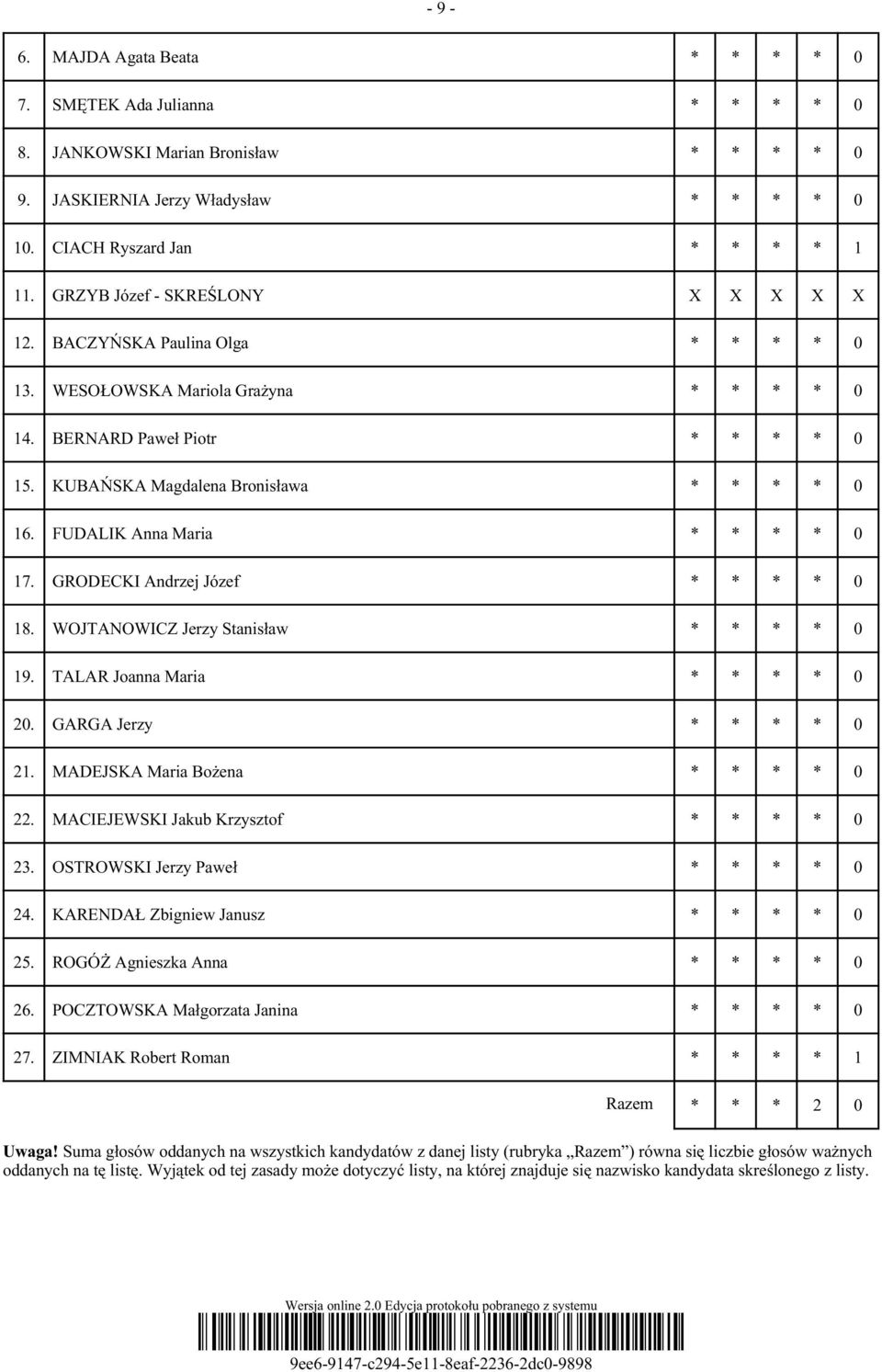 FUDALIK Anna Maria * * * * 0 17. GRODECKI Andrzej Józef * * * * 0 18. WOJTANOWICZ Jerzy Stanisław * * * * 0 19. TALAR Joanna Maria * * * * 0 20. GARGA Jerzy * * * * 0 21.