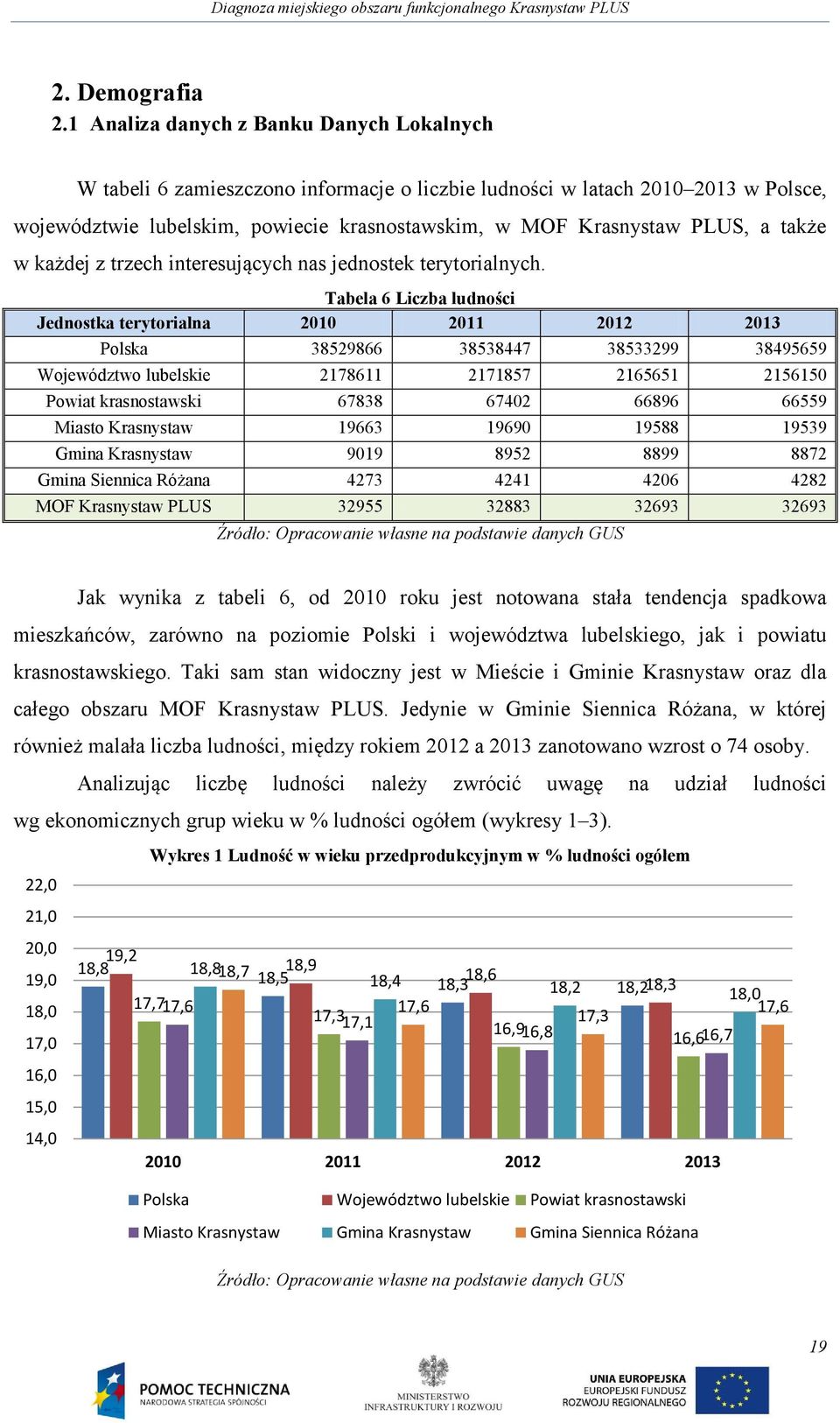 także w każdej z trzech interesujących nas jednostek terytorialnych.