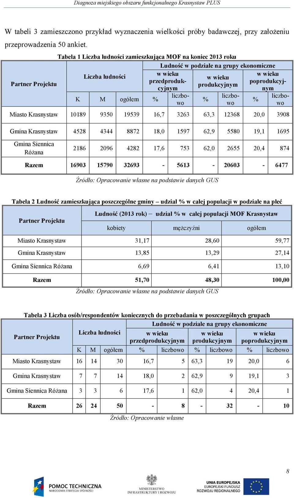 % w wieku poprodukcyj- % liczbowo liczbowo liczbowo Miasto Krasnystaw 10189 9350 19539 16,7 3263 63,3 12368 20,0 3908 Gmina Krasnystaw 4528 4344 8872 18,0 1597 62,9 5580 19,1 1695 Gmina Siennica