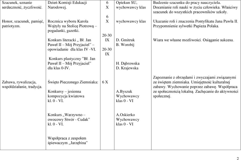 6 X 6 X 20-30 20-30 Opiekun SU, Budzenie szacunku do pracy nauczyciela. Docenianie roli nauki w życiu człowieka. Właściwy szacunek do wszystkich pracowników szkoły.