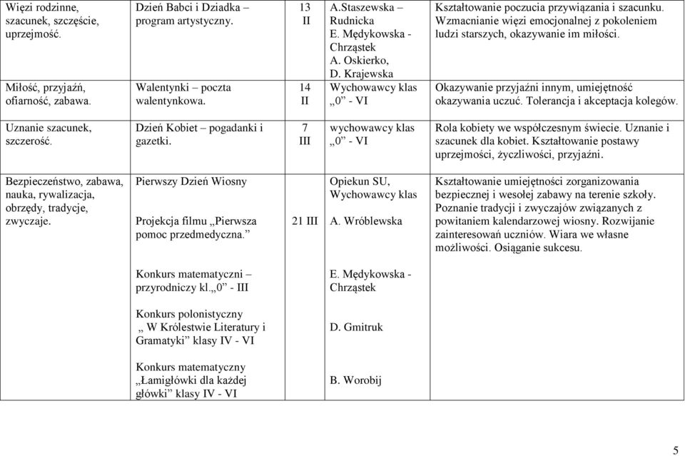 Okazywanie przyjaźni innym, umiejętność okazywania uczuć. Tolerancja i akceptacja kolegów. Uznanie szacunek, szczerość. Dzień Kobiet pogadanki i gazetki.