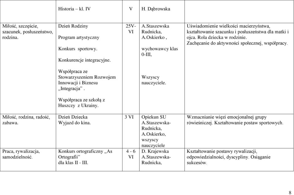 Współpraca ze Stowarzyszeniem Rozwojem Innowacji i Biznesu Integracja. Wszyscy nauczyciele. Współpraca ze szkołą z Huszczy z Ukrainy. Miłość, rodzina, radość, zabawa.