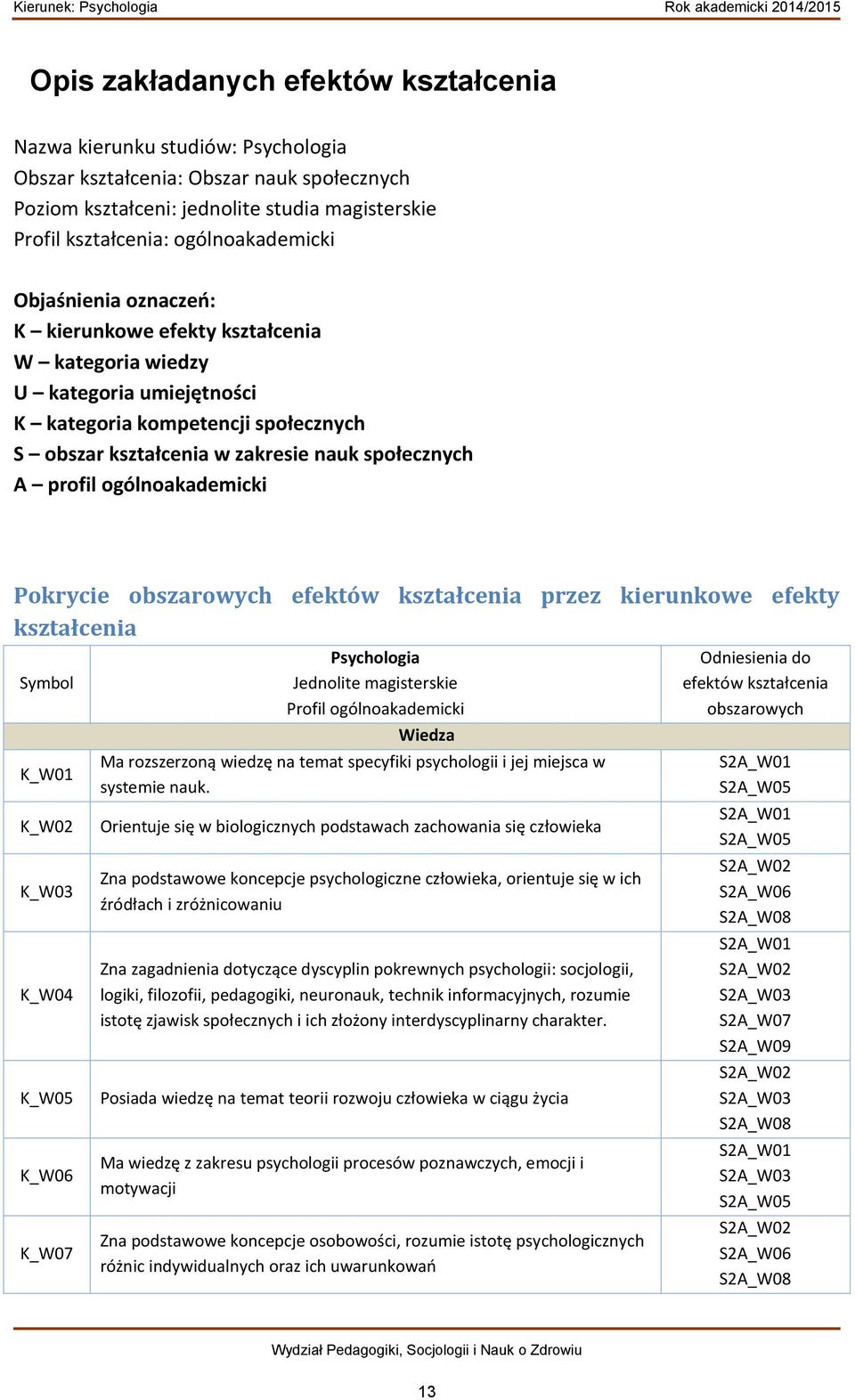 A profil ogólnoakademicki Pokrycie obszarowych efektów kształcenia przez kierunkowe efekty kształcenia Symbol K_W01 K_W02 K_W03 K_W04 K_W05 K_W06 K_W07 Psychologia Jednolite magisterskie Profil