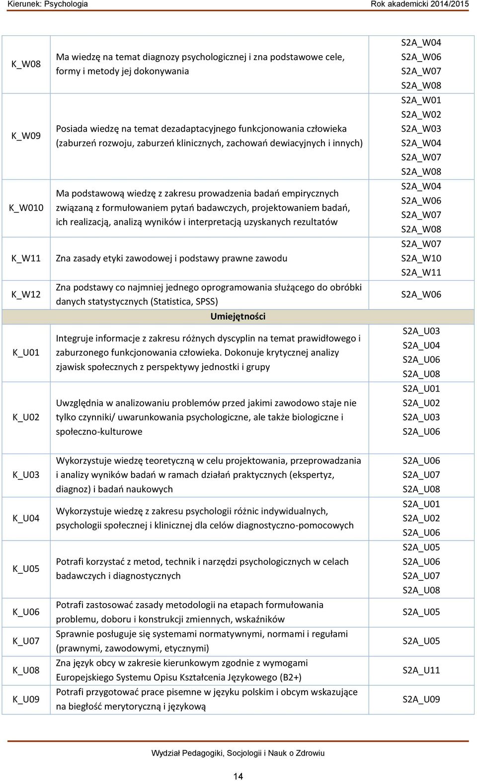 projektowaniem badań, ich realizacją, analizą wyników i interpretacją uzyskanych rezultatów Zna zasady etyki zawodowej i podstawy prawne zawodu Zna podstawy co najmniej jednego oprogramowania