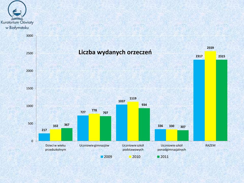 Dzieci w wieku przedszkolnym Uczniowie gimnazjów Uczniowie