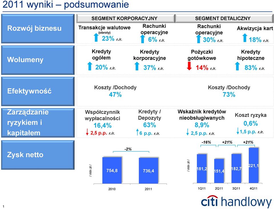 p. r./r. Kredyty / Depozyty 63% 6 p.p. r./r. Wskaźnik kredytów nieobsługiwanych 8,9% 2,5 p.p. r./r. Koszt ryzyka 0,6% 1,5 p.p. r./r. -16% +21% +21% Zysk netto -2% 754,8 736,4 181,2 151,4 182,7 221,1 2010 1Q11 2Q11 3Q11 4Q11 1