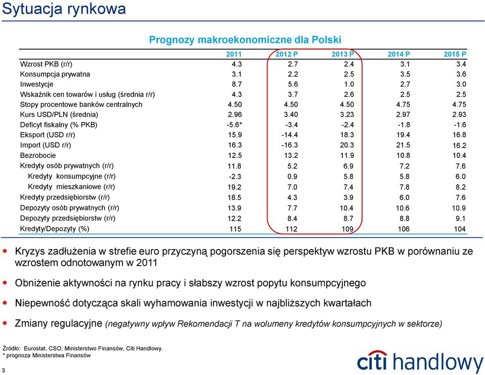 93 Deficyt fiskalny (% PKB) -5.6* -3.4-2.4-1.8-1.6 Eksport (USD r/r) 15.9-14.4 18.3 19.4 16.8 Import (USD r/r) 16.3-16.3 20.3 21.5 16.2 Bezrobocie 12.5 13.2 11.9 10.8 10.