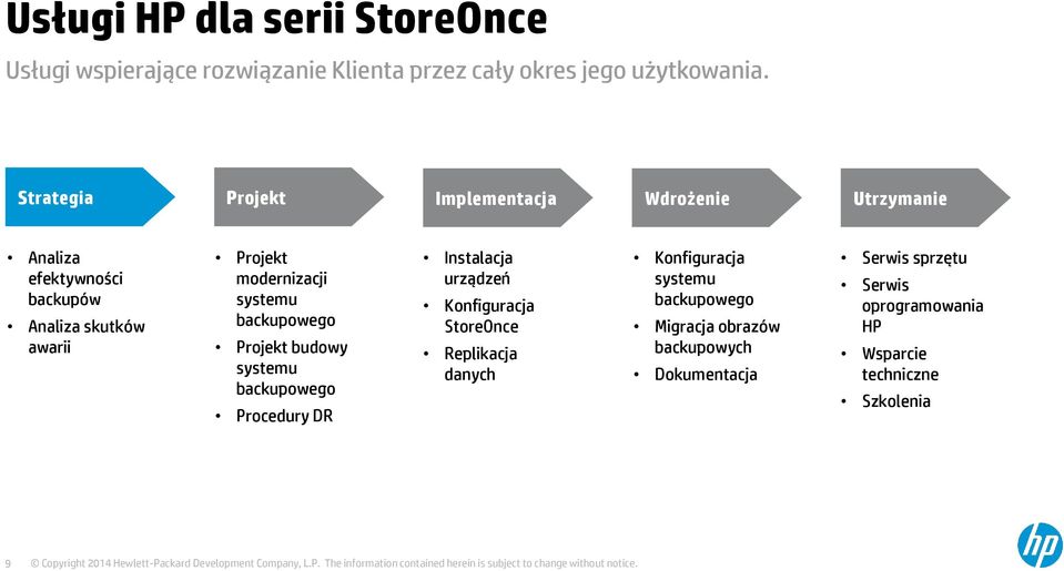 budowy systemu backupowego Procedury DR Instalacja urządzeń Konfiguracja StoreOnce Replikacja danych Konfiguracja systemu backupowego Migracja obrazów