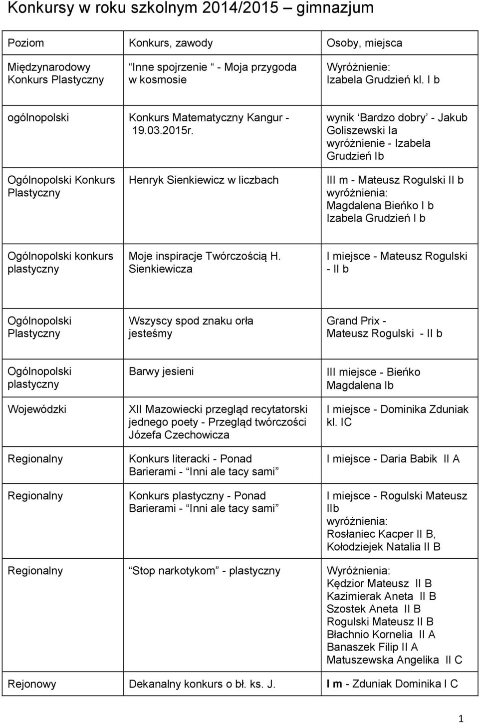 wynik Bardzo dobry - Jakub Goliszewski Ia wyróżnienie - Izabela Grudzień Ib Ogólnopolski Konkurs Plastyczny Henryk Sienkiewicz w liczbach III m - Mateusz Rogulski II b Magdalena Bieńko I b Izabela