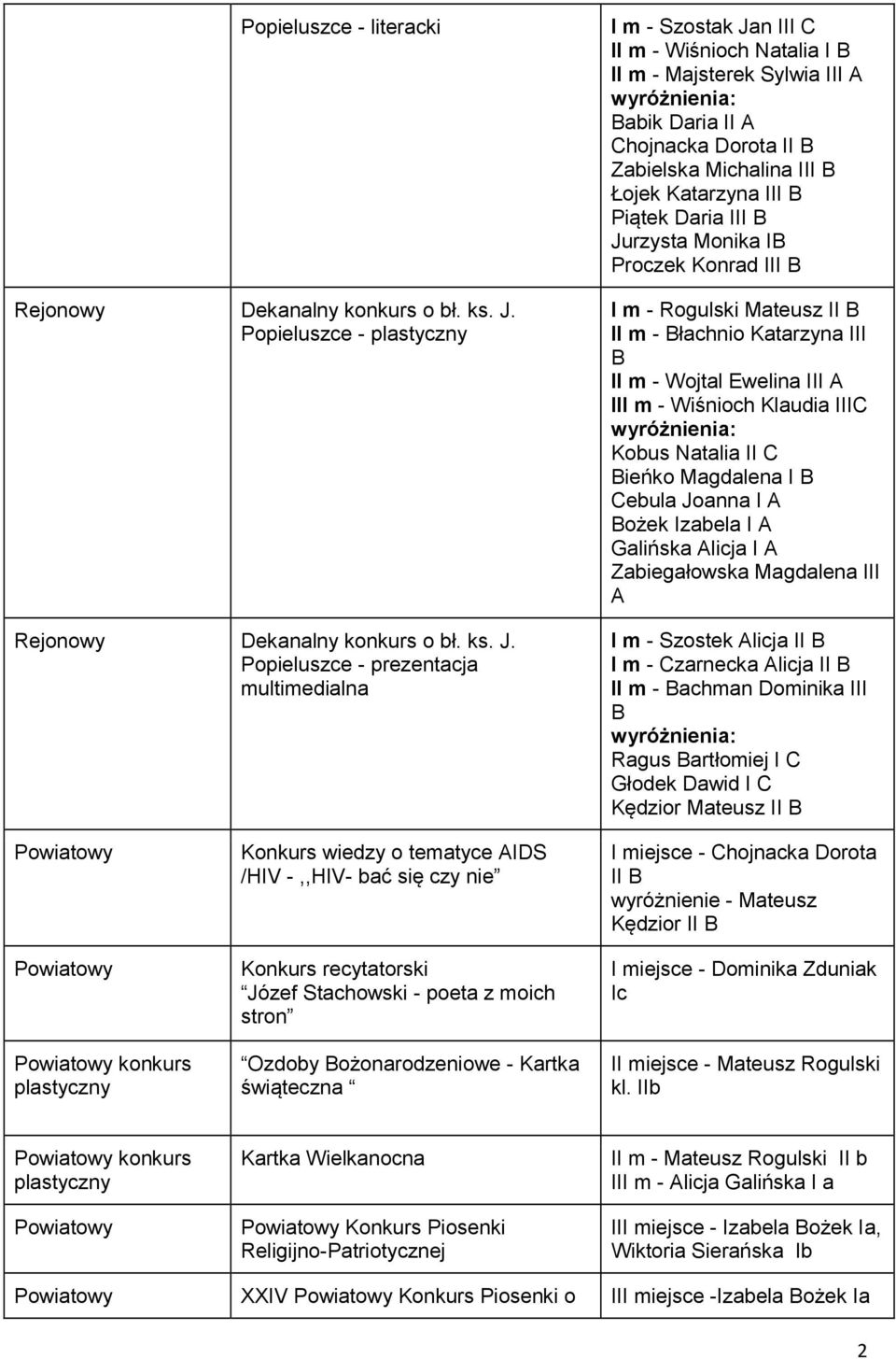 Popieluszce - prezentacja multimedialna I m - Szostak Jan III C II m - Wiśnioch Natalia I B II m - Majsterek Sylwia III A Babik Daria II A Chojnacka Dorota II B Zabielska Michalina III B Łojek