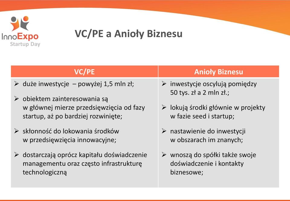 managementu oraz często infrastrukturę technologiczną Anioły Biznesu inwestycje oscylują pomiędzy 50 tys. zł a 2 mln zł.