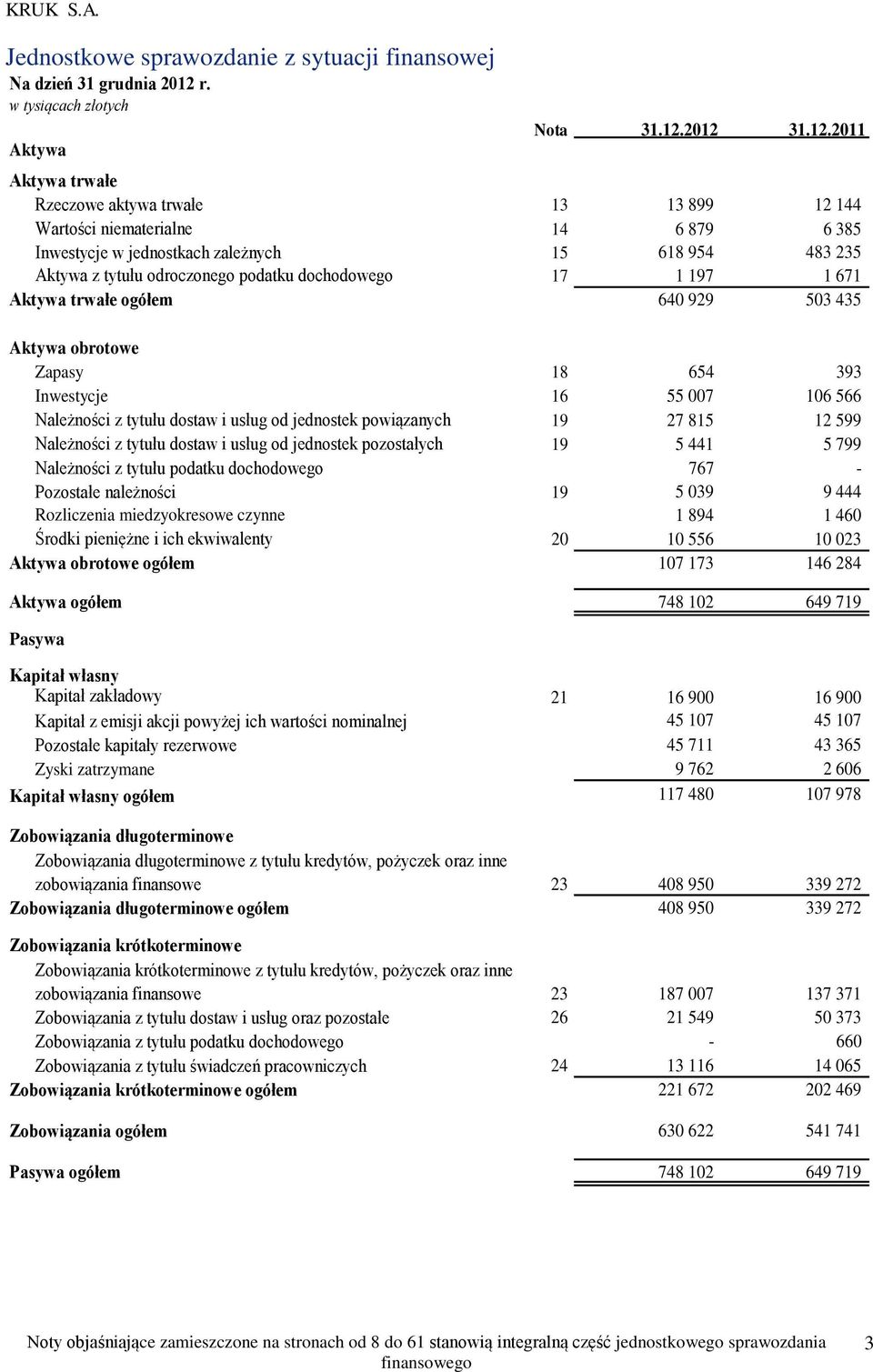 2012 31.12.2011 Aktywa trwałe Rzeczowe aktywa trwałe 13 13 899 12 144 Wartości niematerialne 14 6 879 6 385 Inwestycje w jednostkach zależnych 15 618 954 483 235 Aktywa z tytułu odroczonego podatku