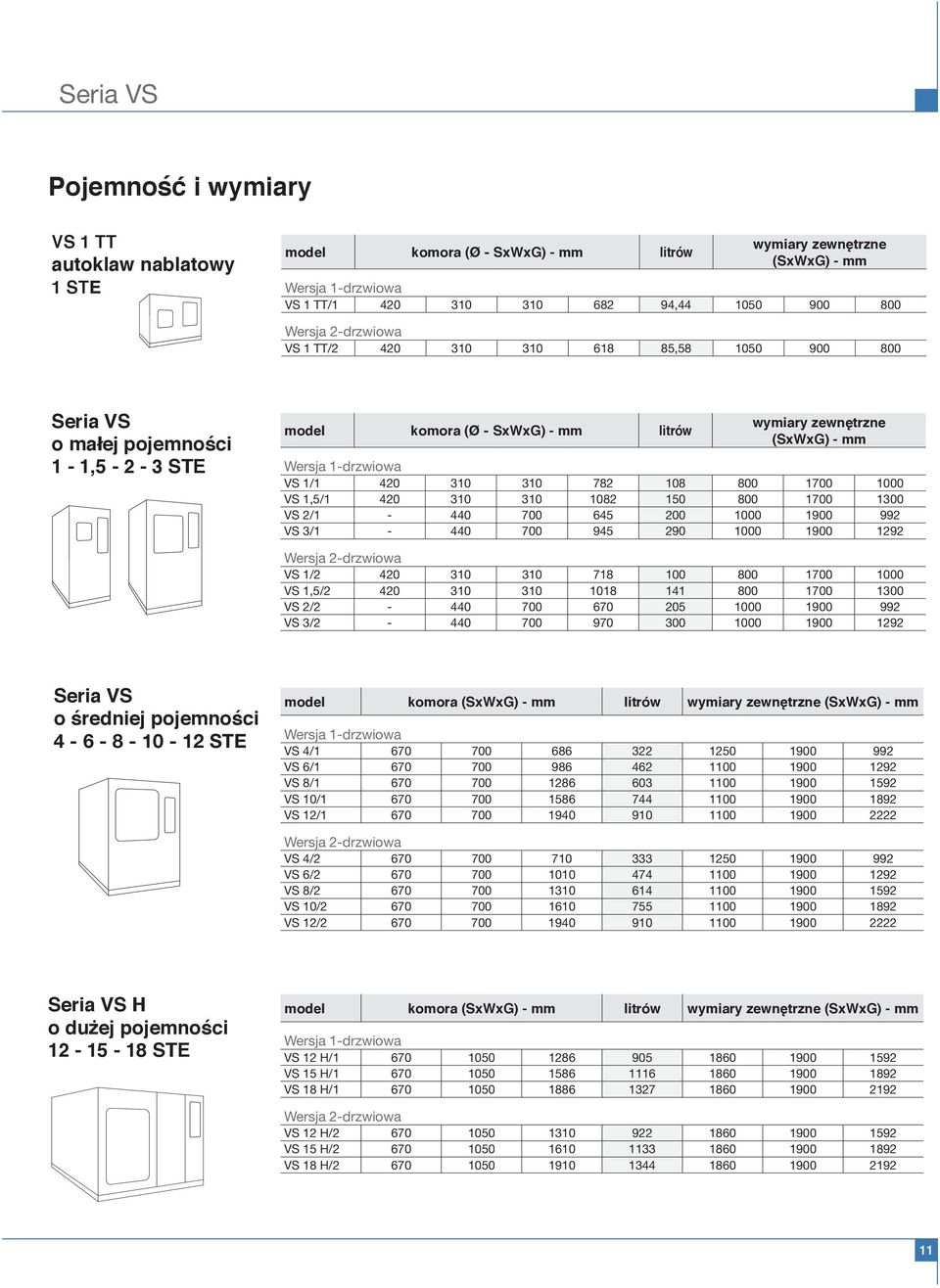 1/1 420 310 310 782 108 800 1700 1000 VS 1,5/1 420 310 310 1082 150 800 1700 1300 VS 2/1-440 700 645 200 1000 1900 992 VS 3/1-440 700 945 290 1000 1900 1292 Wersja 2-drzwiowa VS 1/2 420 310 310 718