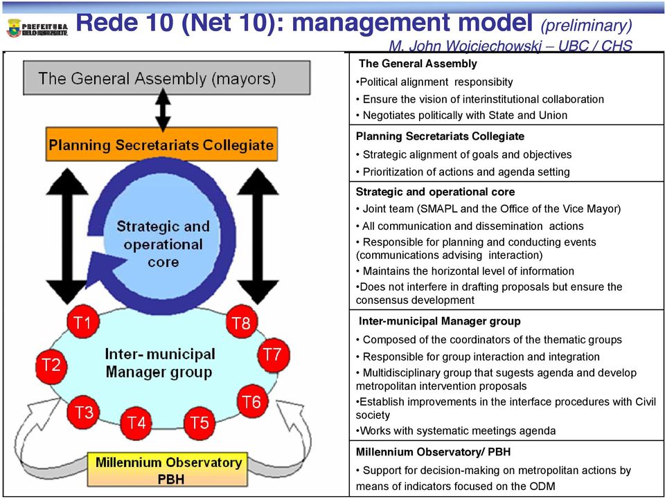 Secretariats Collegiate Strategic alignment of goals and objectives Prioritization of actions and agenda setting Strategic and operational core Joint team (SMAPL and the Office of the Vice Mayor)
