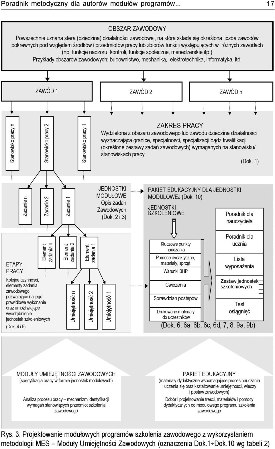 występujących w różnych zawodach (np. funkcje nadzoru, kontroli, funkcje społeczne, menedżerskie itp.) Przykłady obszarów zawodowych: budownictwo, mechanika, elektrotechnika, informatyka, itd.