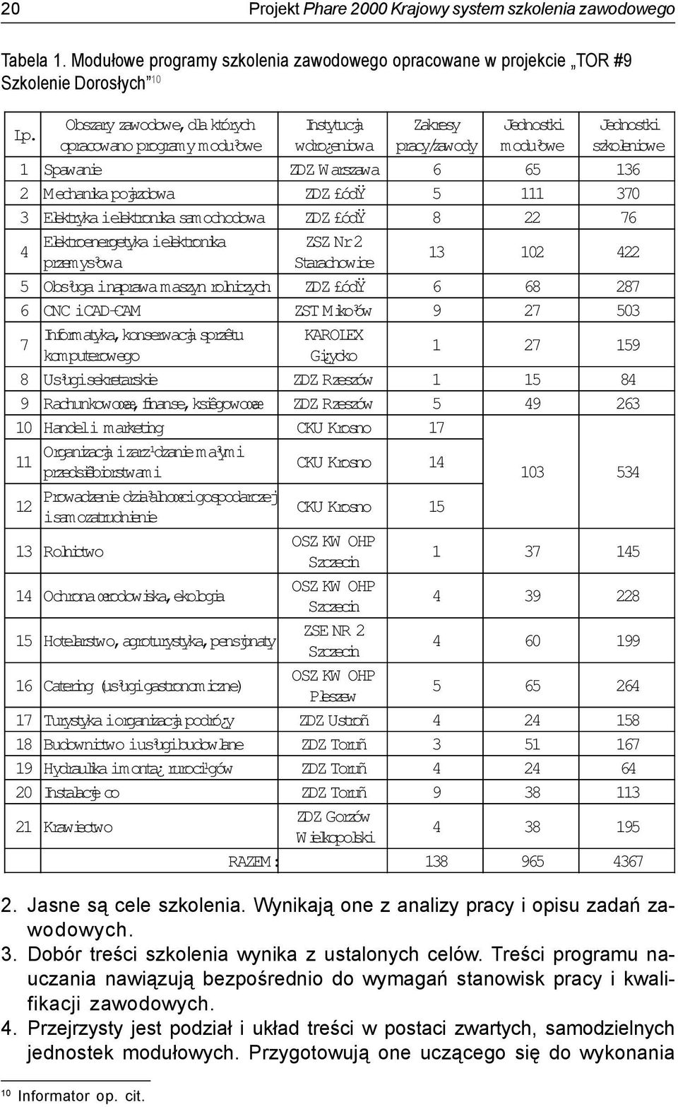 ZDZ ódÿ 5 111 370 3 Elektryka ielektronika samochodowa ZDZ ódÿ 8 22 76 4 Elektroenergetyka ielektronika ZSZ Nr2 przem ys³owa Starachowice 13 102 422 5 Obs³uga inaprawa maszyn rolniczych ZDZ ódÿ 6 68