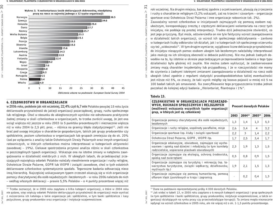 CZŁONKOSTWO W ORGANIZACJACH w 2006 roku, podobnie jak rok wcześniej, 22,4% czyli 6,7 mln Polaków powyżej 15 roku życia deklarowało przynależność do jakiejś organizacji pozarządowej, grupy, ruchu