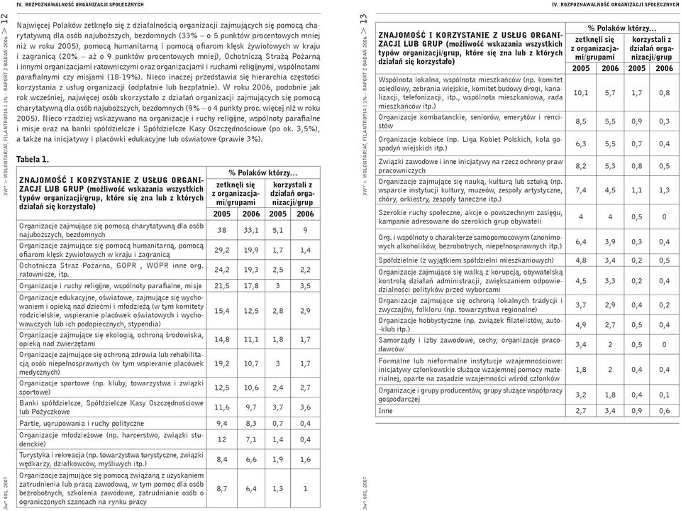 osób najuboższych, bezdomnych (33% o 5 punktów procentowych mniej niż w roku 2005), pomocą humanitarną i pomocą ofiarom klęsk żywiołowych w kraju i zagranicą (20% aż o 9 punktów procentowych mniej),