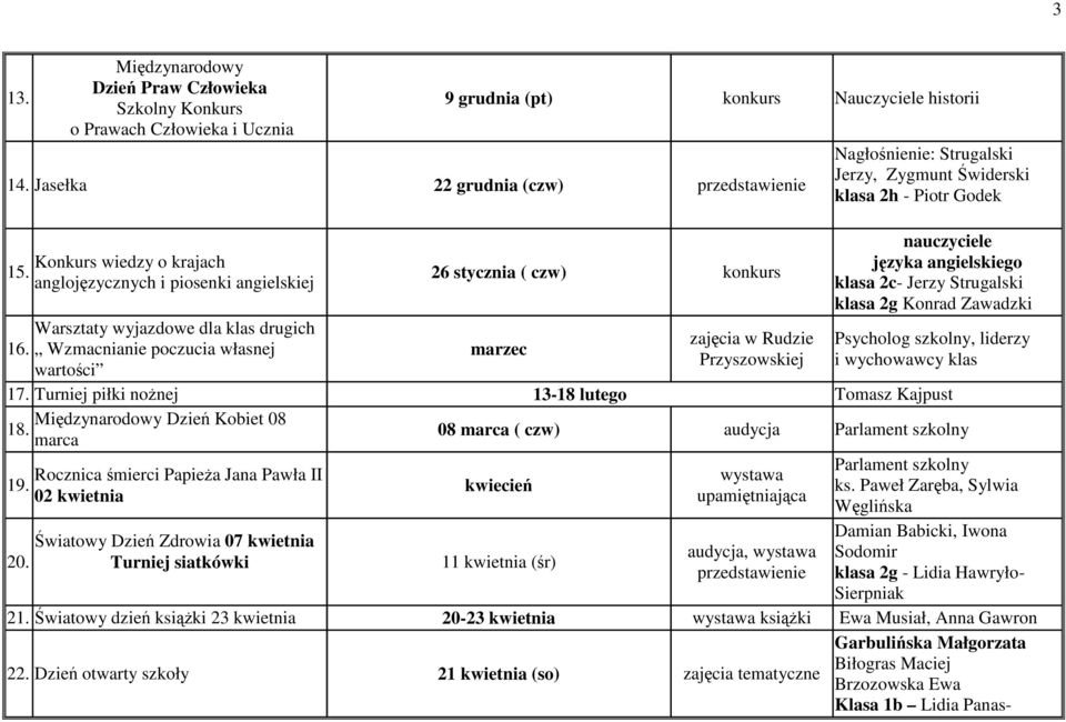 Warsztaty wyjazdowe dla klas drugich zajęcia w Rudzie Psycholog szkolny, liderzy 16. Wzmacnianie poczucia własnej marzec Przyszowskiej i wychowawcy klas wartości 17.