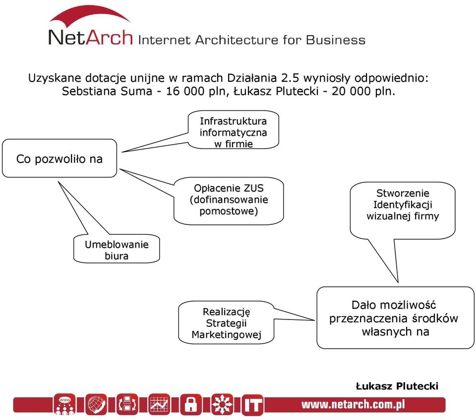 Co pozwoliło o na Infrastruktura informatyczna w firmie Opłacenie ZUS (dofinansowanie