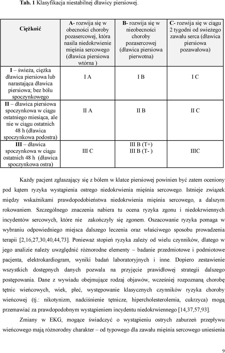 (dławica spoczynkowa podostra) III dławica spoczynkowa w ciągu ostatnich 48 h (dławica spoczynkowa ostra) A- rozwija się w obecności choroby pozasercowej, która nasila niedokrwienie mięśnia sercowego